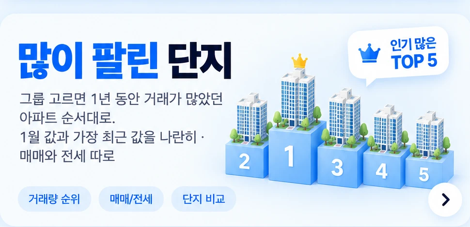 많이 팔린 단지 — 구를 고르면 1년 동안 거래가 많았던 아파트 순서대로. 1월 값과 가장 최근 값을 나란히, 매매와 전세 따로